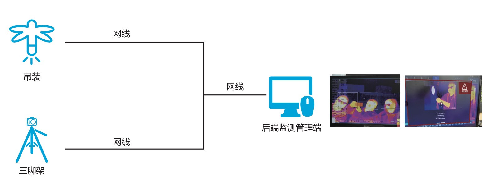 紅外熱成像體溫篩查解決方案 系統(tǒng)架構(gòu)